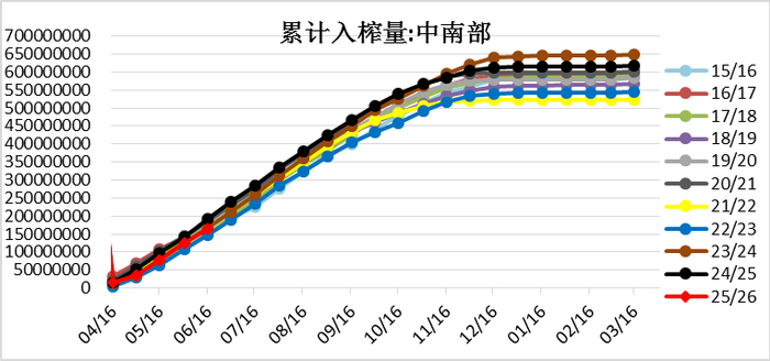 　　资料来源：UNICA、一德期货