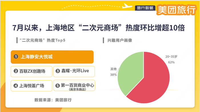 美团数据显示，7月以来，上海地区“二次元商场”搜索量环比上月增长超10倍
