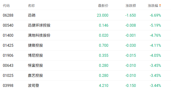 注：服装股的表现