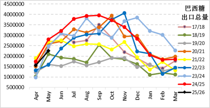 　　资料来源：UNICA、一德期货