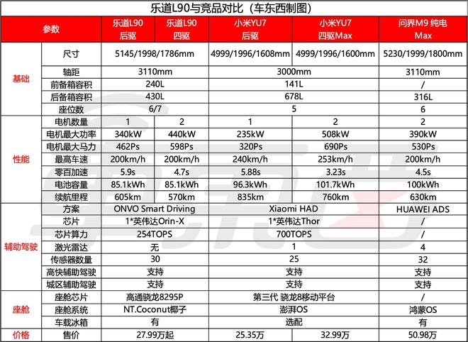 ▲乐道L90与竞品对比