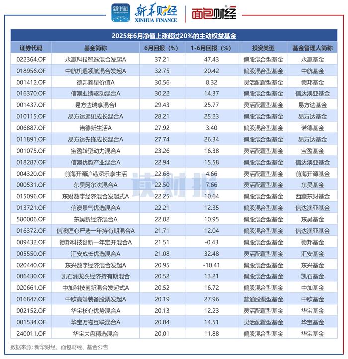 图1:2025年6月净值表现居前的FOF基金