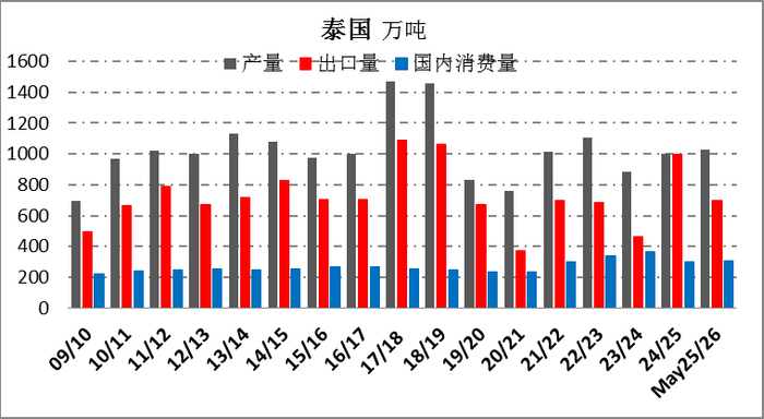 　　资料来源：OCSB、一德期货