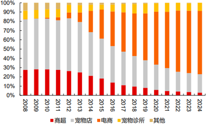 数据来源：欧睿数据，长江证券研报