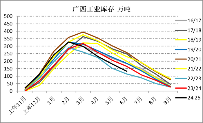 　　资料来源：中糖协 一德期货