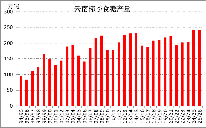 　　资料来源：中糖协 一德期货