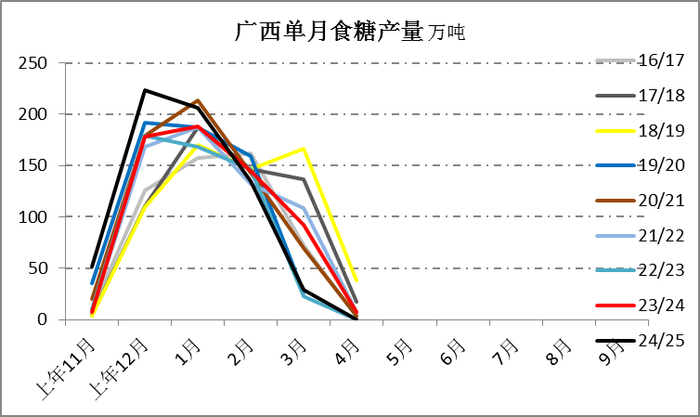 　　资料来源：中糖协 一德期货