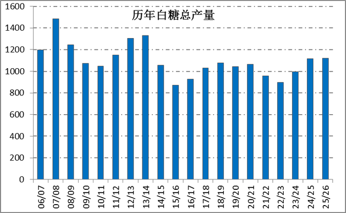 　　资料来源：中糖协 一德期货