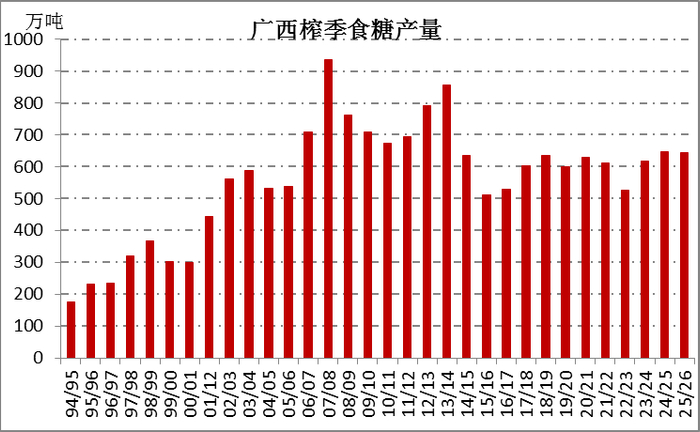 　　资料来源：中糖协 一德期货