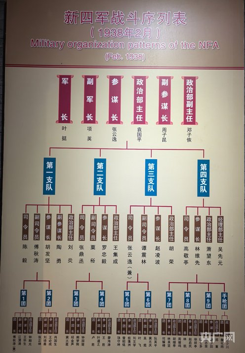 新四军组织架构图（央广网见习记者  刘浩  摄）