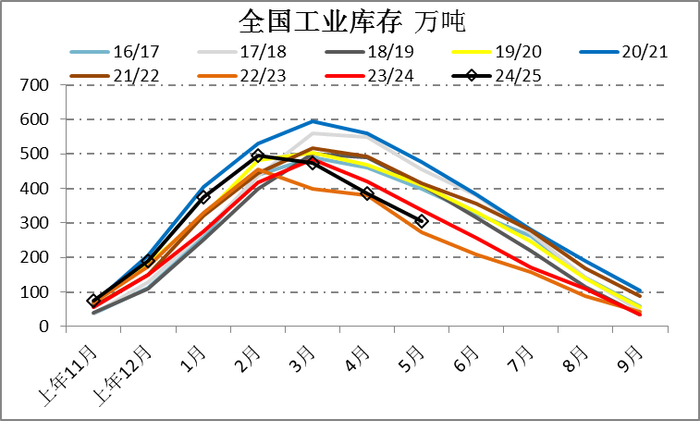 　　资料来源：中糖协 一德期货