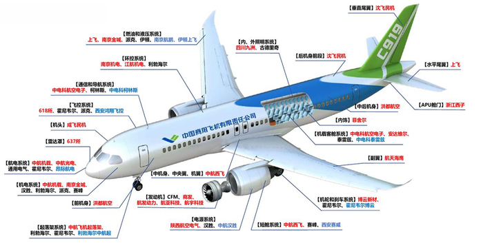 资料来源：中国商飞、华安基金