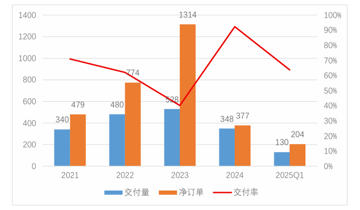 资料来源：波音公司官网、华安基金