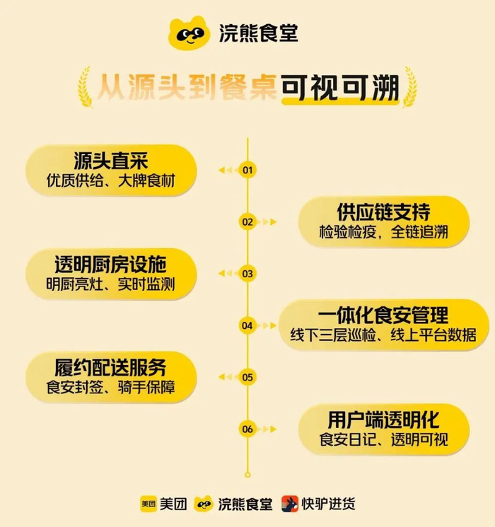 图：浣熊食堂优势