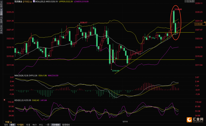 （现货黄金15分钟图，来源：易汇通）