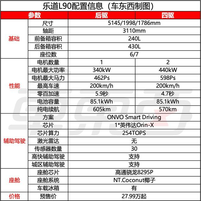 ▲乐道L90配置信息