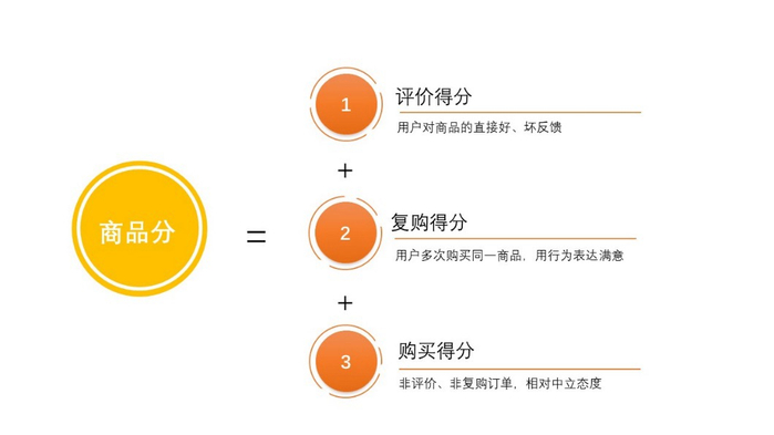 ▲与此前“店铺分”相比，商家在拼好饭上的“商品分”更直接体现餐品与服务质量。（来源：受访者供图）