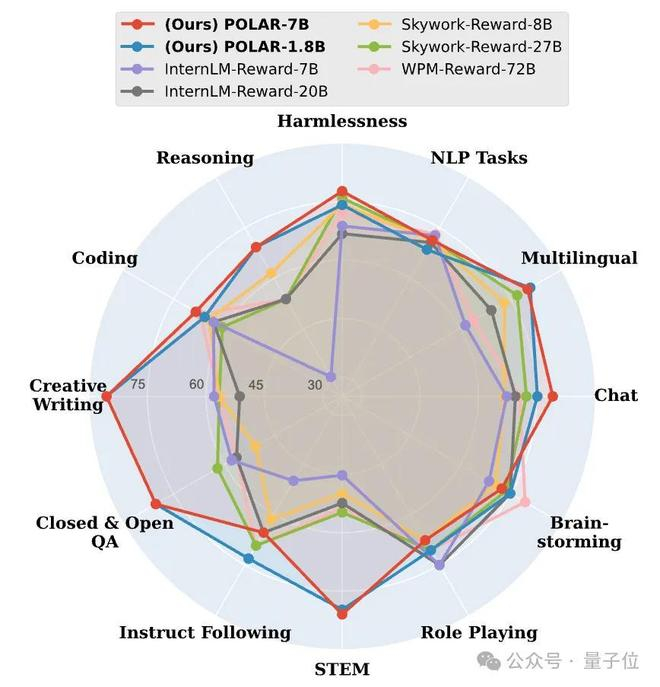 △偏好评估实验结果