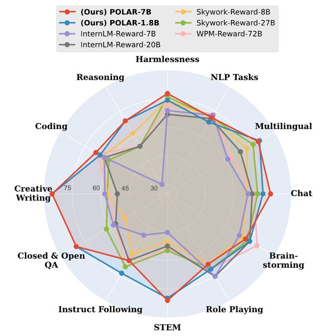 图4：偏好评估实验结果