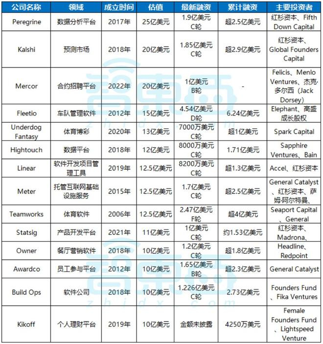 ▲按估值金额排名，7月8日美元兑人民币汇率：1美元≈7.17元人民币（智东西制图）