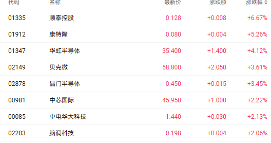 注：半导体股的表现