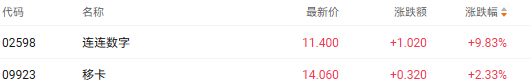 注：数字支付相关个股的表现
