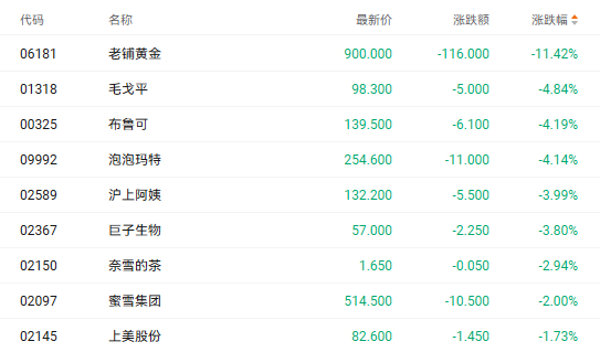 注：新消费概念股的表现
