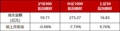 数据来源：中金所