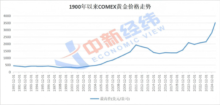 　　数据来源：Wind 中新经纬李自曼制图