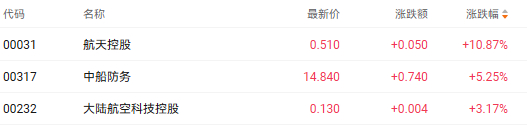 注：军工股的表现