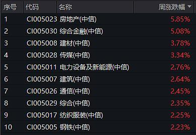 图：7/7-7/11中信一级行业跌幅榜