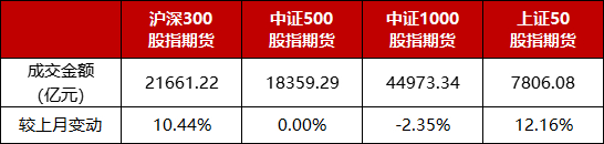 数据来源：中金所