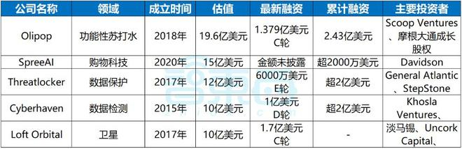 ▲按估值金额排名，7月8日美元兑人民币汇率：1美元≈7.17元人民币（智东西制图）