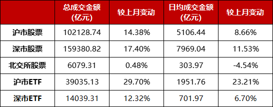 数据来源：上交所、深交所、北交所