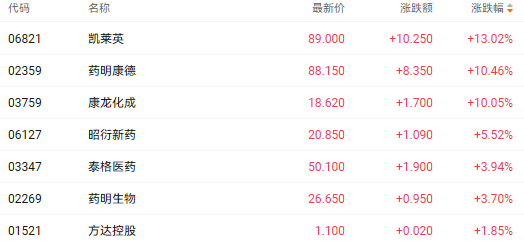 注：医药股的表现