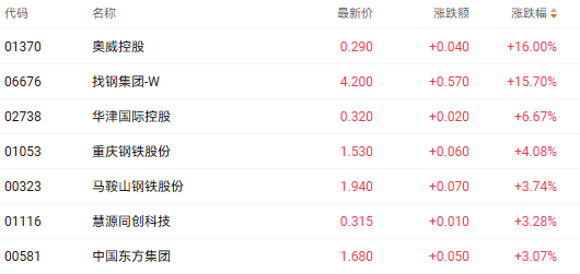 注：钢铁股的表现