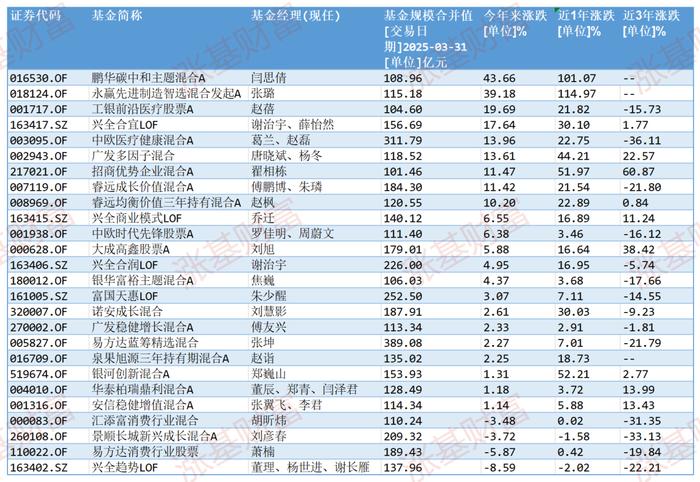 数据来源:Choice,截至2025.07.11,剔除C类等特殊份额,下同