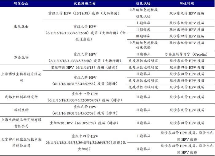 国内企业九价HPV研发进展（截至2024年12月） 图源：开源证券