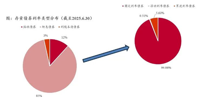 数据来源：iFinD，浙商银行整理