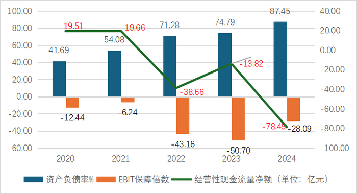 数据来源：蔚来集团年报