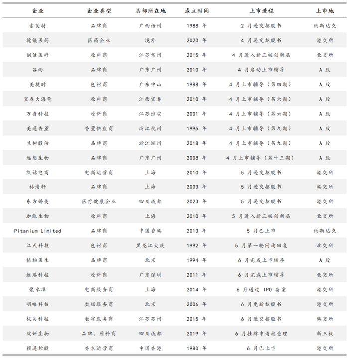 图源：基于公开信息整理 DoNews制图