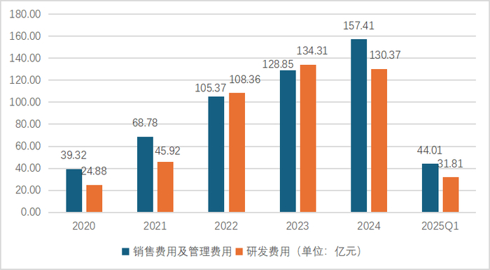数据来源：蔚来集团年报