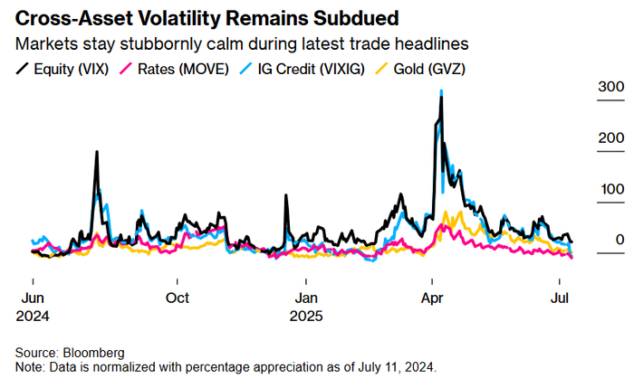 跨资产波动率依旧低迷——市场在最新的负面贸易头条中依旧保持顽固平静