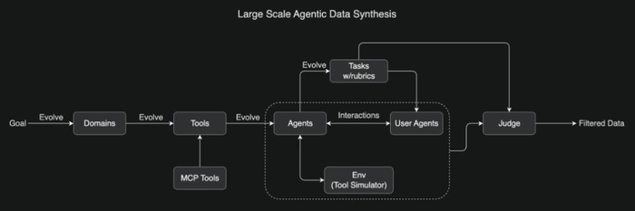 大规模 Agentic 数据合成概览