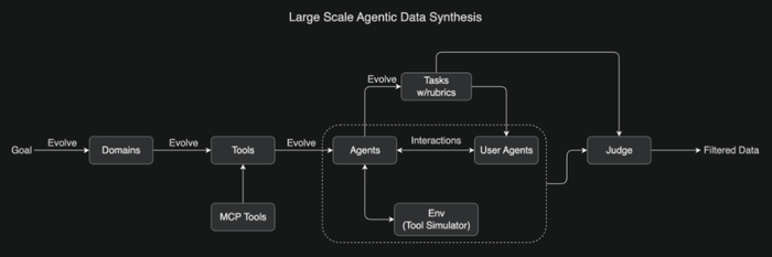 大规模 Agentic 数据合成概览