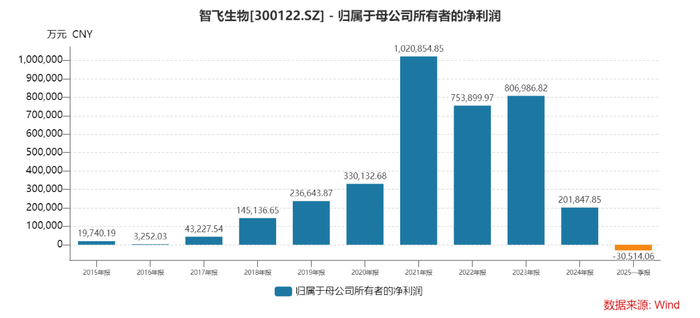 智飞生物近年来净利情况 图源：Wind