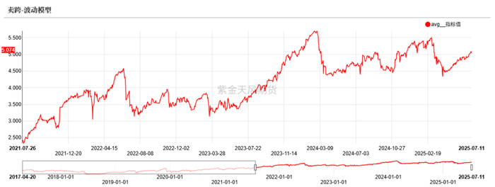 数据来源：紫金天风期货研究所
