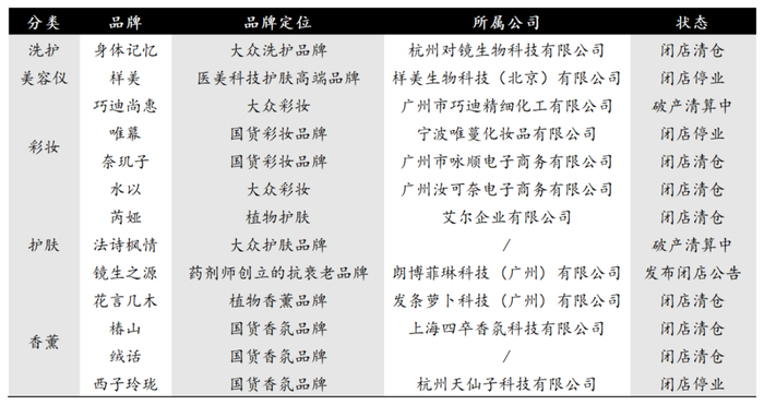 图源：基于公开信息整理 DoNews制图