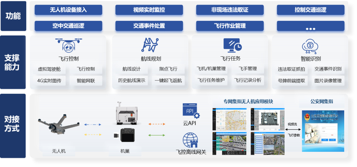 ▲ 图源：公安部道路交通安全研究中心 | 平台功能