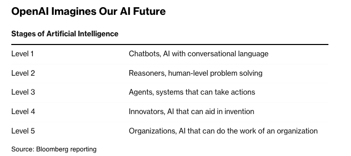 OpenAI提出的AGI五阶段理论图片来自：Bloomberg